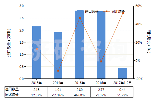 2013-2017年2月中國閘用液壓油等液壓傳動用液體(含油量<70%)(HS38190000)進口量及增速統(tǒng)計 2013-2017年2月中國閘用液壓油等液壓傳動用液體(含油量<70%)(HS38190000)進口量及增速統(tǒng)計
